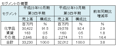 セグメントの概要