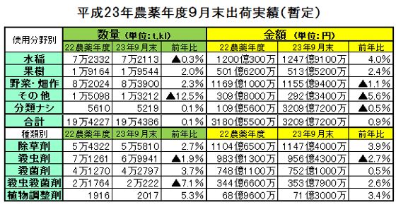 平成23農薬年度９月末出荷実績（暫定）