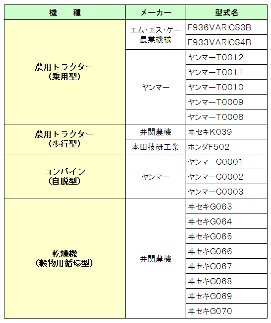 11月の農機安全鑑定　４機種20型式　農研機構