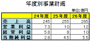 コープケミカル年度別事業計画