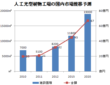 人工光型植物工場の国内市場推移予測