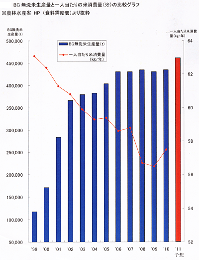 ＢＧ無洗米生産量、堅調に増加