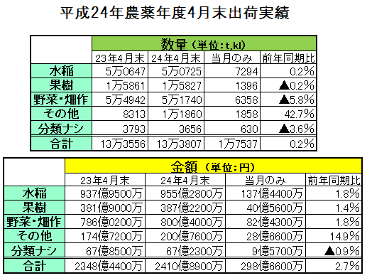 平成24年農薬年度４月末出荷実績