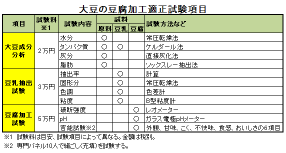 大豆の豆腐加工適性試験