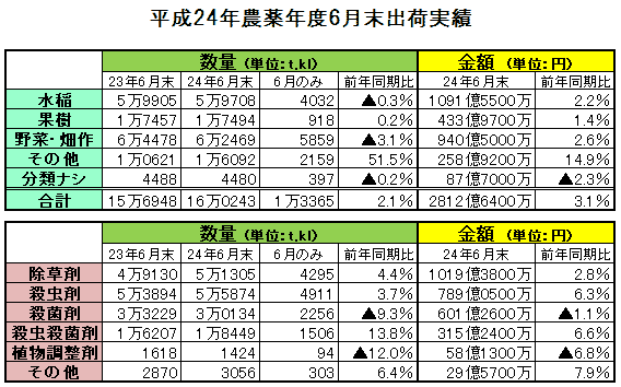 殺菌剤減り、混合剤増える　　６月末農薬出荷実績