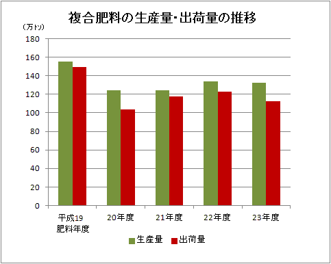 複合肥料の生産量・出荷量の推移平成１９肥料年度から２３肥料年度まで