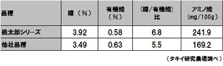 桃太郎トマトの「おいしさ」成分