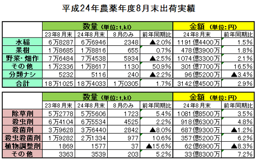 ８月末農薬出荷実績