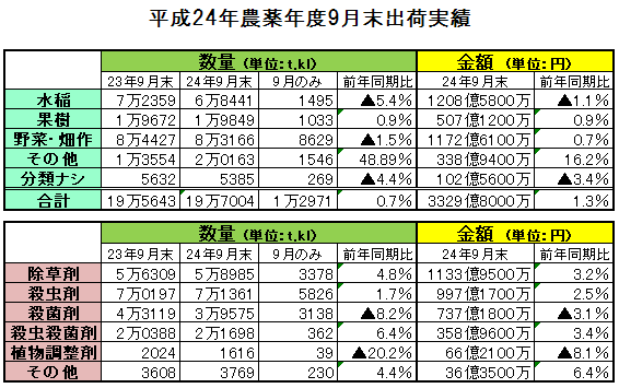 平成24農薬年度９月末出荷実績（暫定）