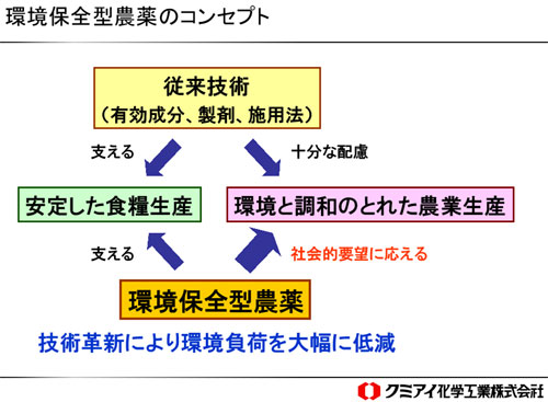 環境保全型農業のコンセプト