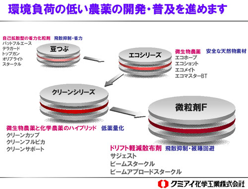 環境負荷の低い農薬の開発・普及を進めます