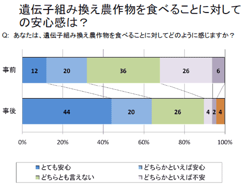 遺伝子組み替え農作物を食べることへの安心感は？