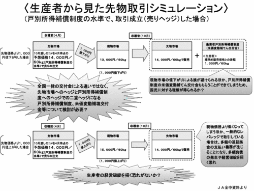 生産者から見た先物取引シュミレーション