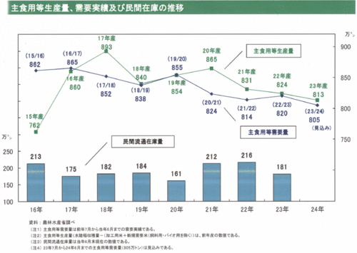 主食用等生産量、需要実績・民間在庫の推移