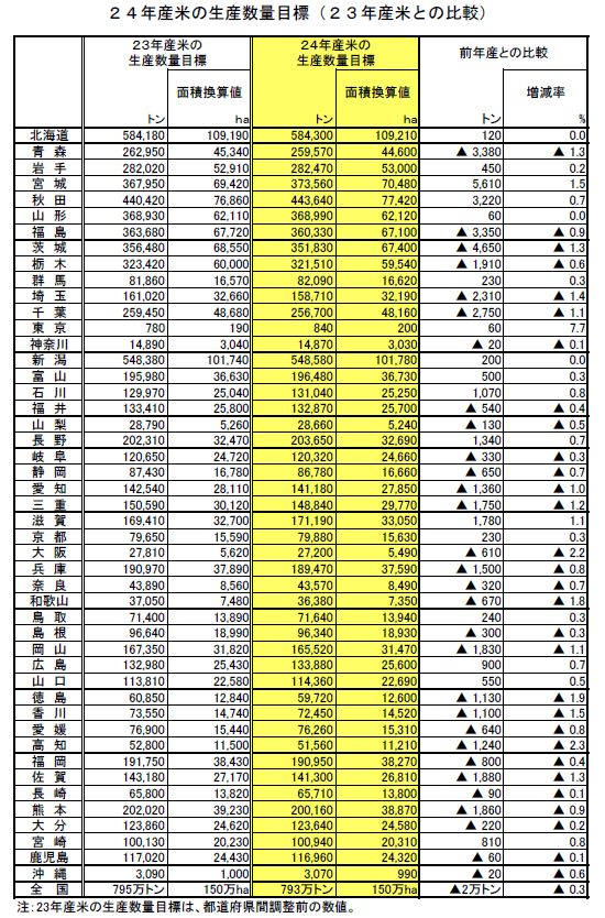 24年産米の生産数量目標