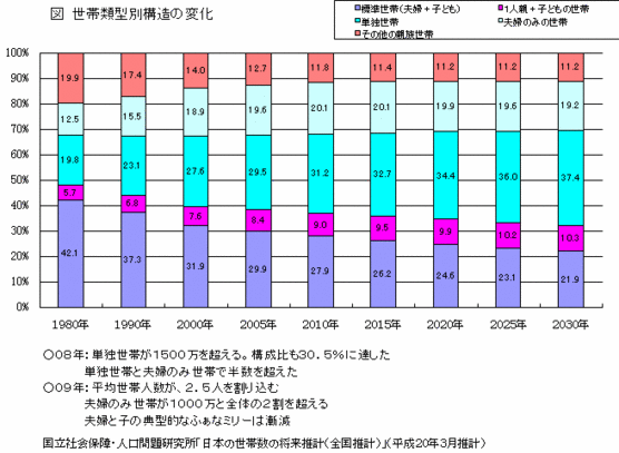 世帯類型別構造の変化