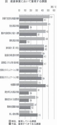 産直において重視する課題