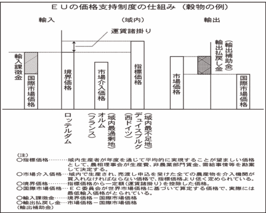 ＥＵの価格支持制度の仕組み