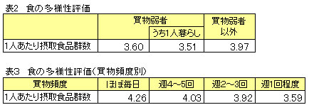 食の多様性評価