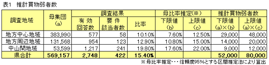 推計買物弱者数