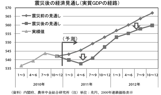 震災後の経済見通し