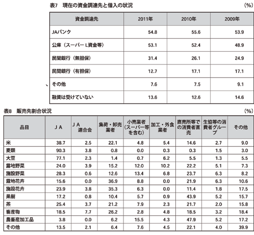 「2011年度大規模農家・農業法人の経営状況とＪＡグループに対する意識調査報告」まとまる