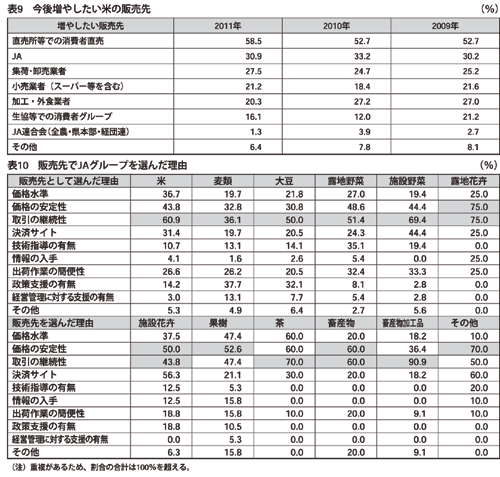 「2011年度大規模農家・農業法人の経営状況とＪＡグループに対する意識調査報告」まとまる