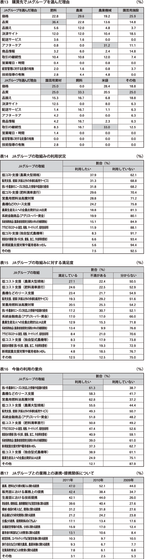 「2011年度大規模農家・農業法人の経営状況とＪＡグループに対する意識調査報告」まとまる