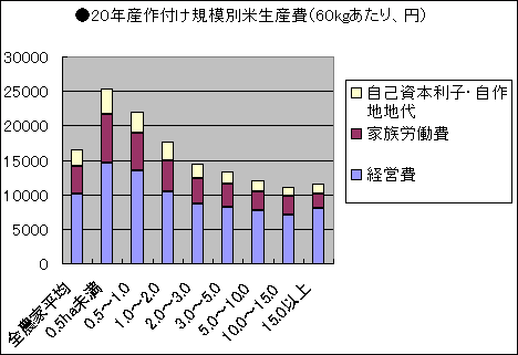 ２０年産作付け規模別コメ生産費