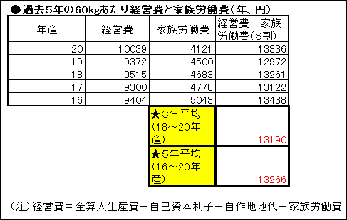 過去５年の６０ｋｇあたり経営費と家族労働費