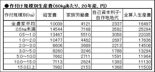 作付け規模別生産費