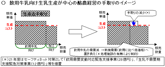 飲用牛乳向け生乳生産が中心の酪農経営の手取りイメージ