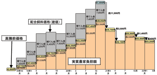 配合飼料価格安定制度の発動状況