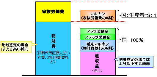 物財費割れを補てんできていない実態