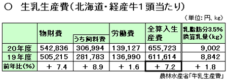 牛乳生産費（北海道・経産牛１頭あたり）