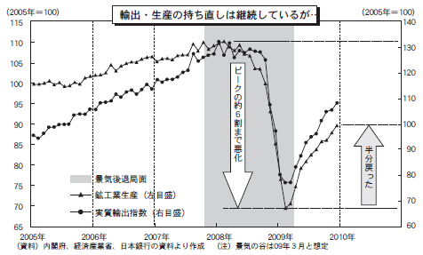 輸出・生産の持ち直しは継続しているが…