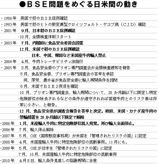 ＢＳＥ問題をめぐる日米間の動き