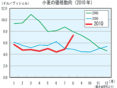 小麦の価格動向