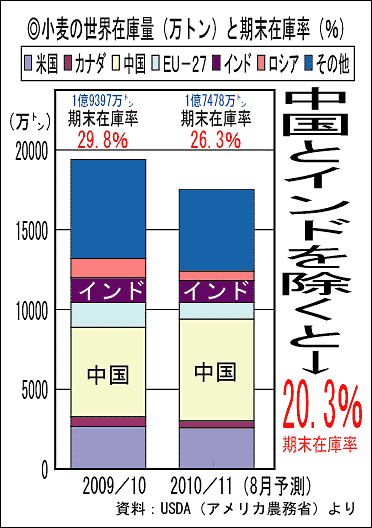 小麦の世界在庫量と期末在庫率