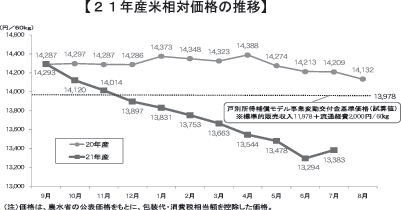 21年産米相対価格の推移
