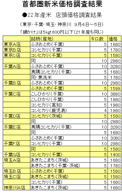 首都圏新米価格調査結果