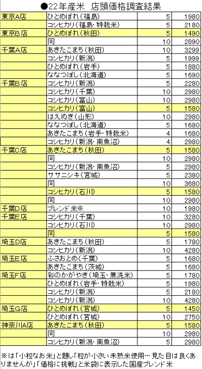 首都圏新米価格調査結果