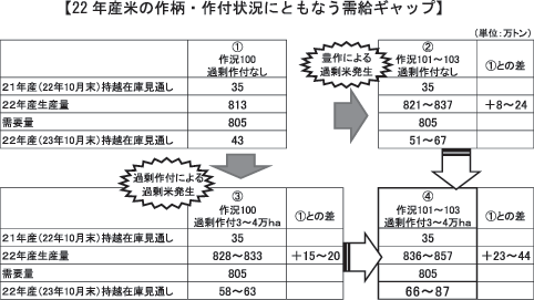 22年産米の作柄・作付状況にともなう需給ギャップ