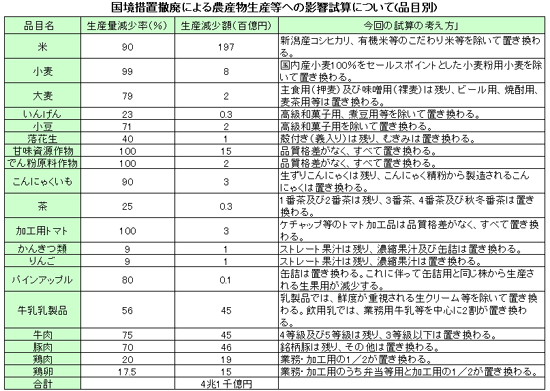 国産措置撤廃による農産物生産等への影響試算