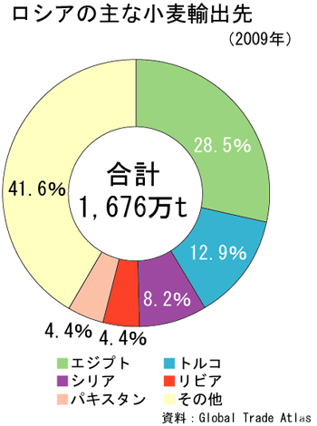 ロシアの主な小麦輸出先（2009年）