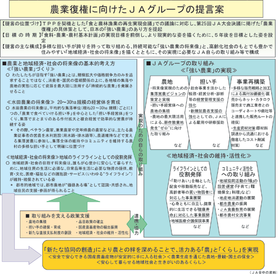 農業復興に向けたＪＡグループの提言案