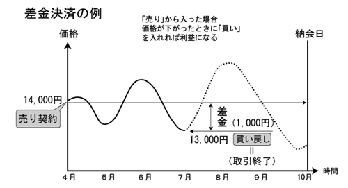 差金決済の例