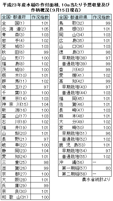 平成23年産水稲の作付面積など