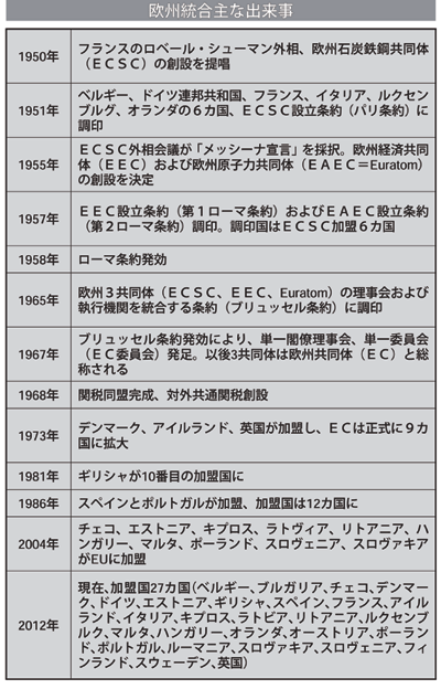 欧州統合の主な出来事