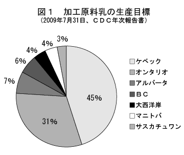 図１加工原料乳の生産目標（2009年7月31日、CDC年次報告書）